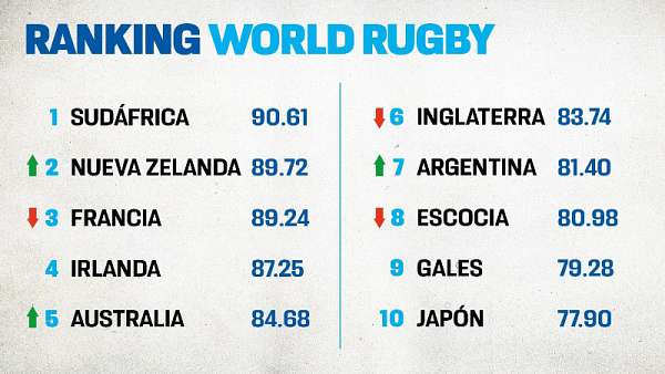 Los Pumas suben un lugar en el Ranking de la World Rugby